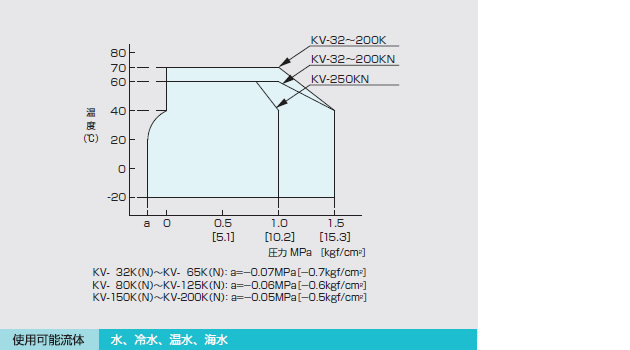 パイプサイレンサー KV-K型（空調用）の使用範囲