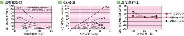 ソフトシリコン防振ゴム（QKA形・QKB形）の固有振動数・たわみ量・温度依存性グラフ