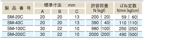 スプリングマットのSM-20C～200C仕様表