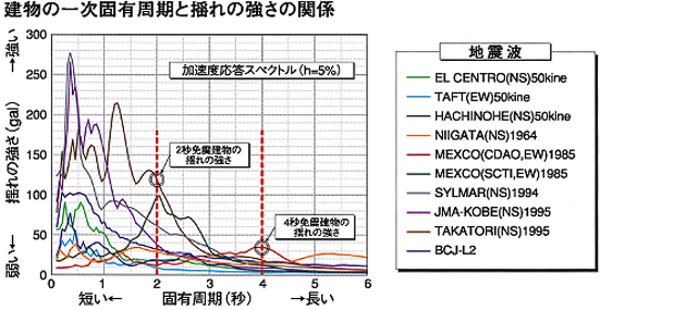 免震ビル技術の表（1）建物の一次固有周期と揺れの強さの関係のグラフ