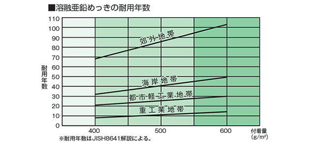 表面処理の溶融亜鉛めっき耐用年数のグラフ