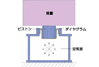除振の原理　（図1） 空気ばね除振台