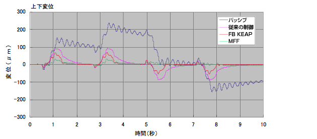 ランダムなステージの動きに対する制振のグラフ