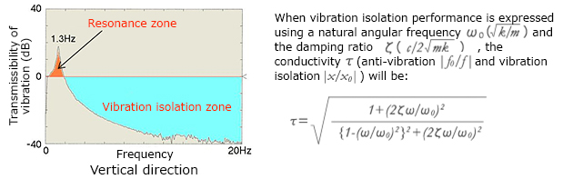 Transmissibility of vibration　(Fig. 3) Formula for transmissibility of vibration