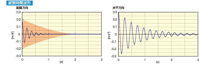 減衰時間波形のグラフ