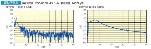 コンポマウント（除振用）振動伝達率のグラフ