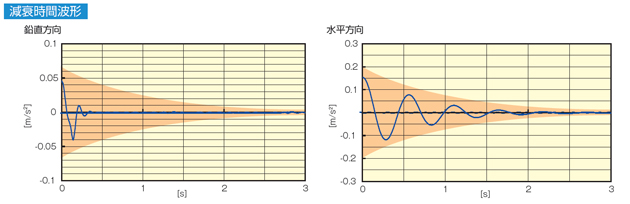 コンポマウント（除振用）減衰時間波形のグラフ