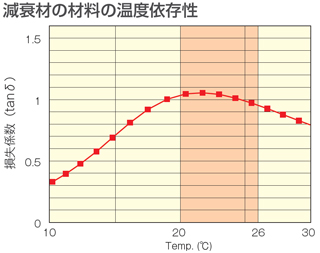 コンポマウント（除振用）温度依存性グラフ
