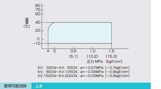 使用範囲 KV-○○○CNのグラフ