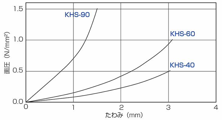 高性能防振パッド（KHS形）の選定図