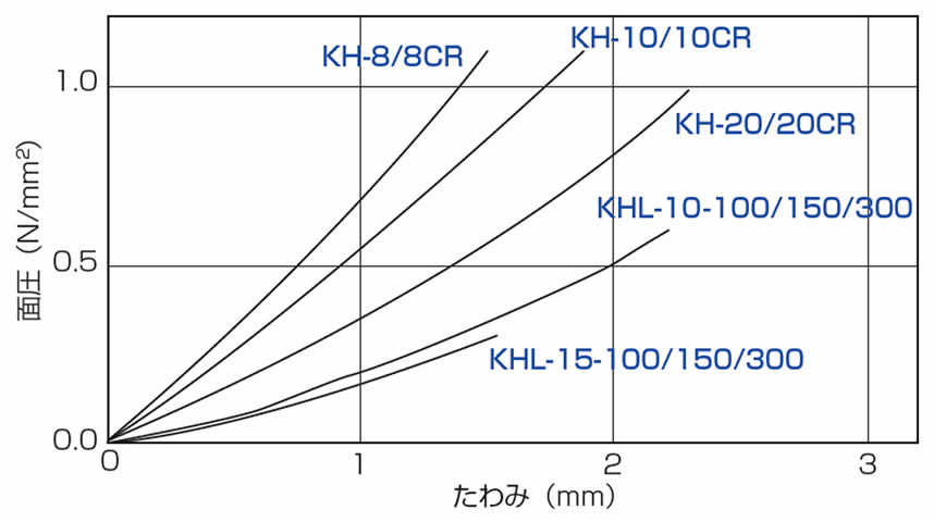 高性能防振パッド（KH形・KHL形）の選定図